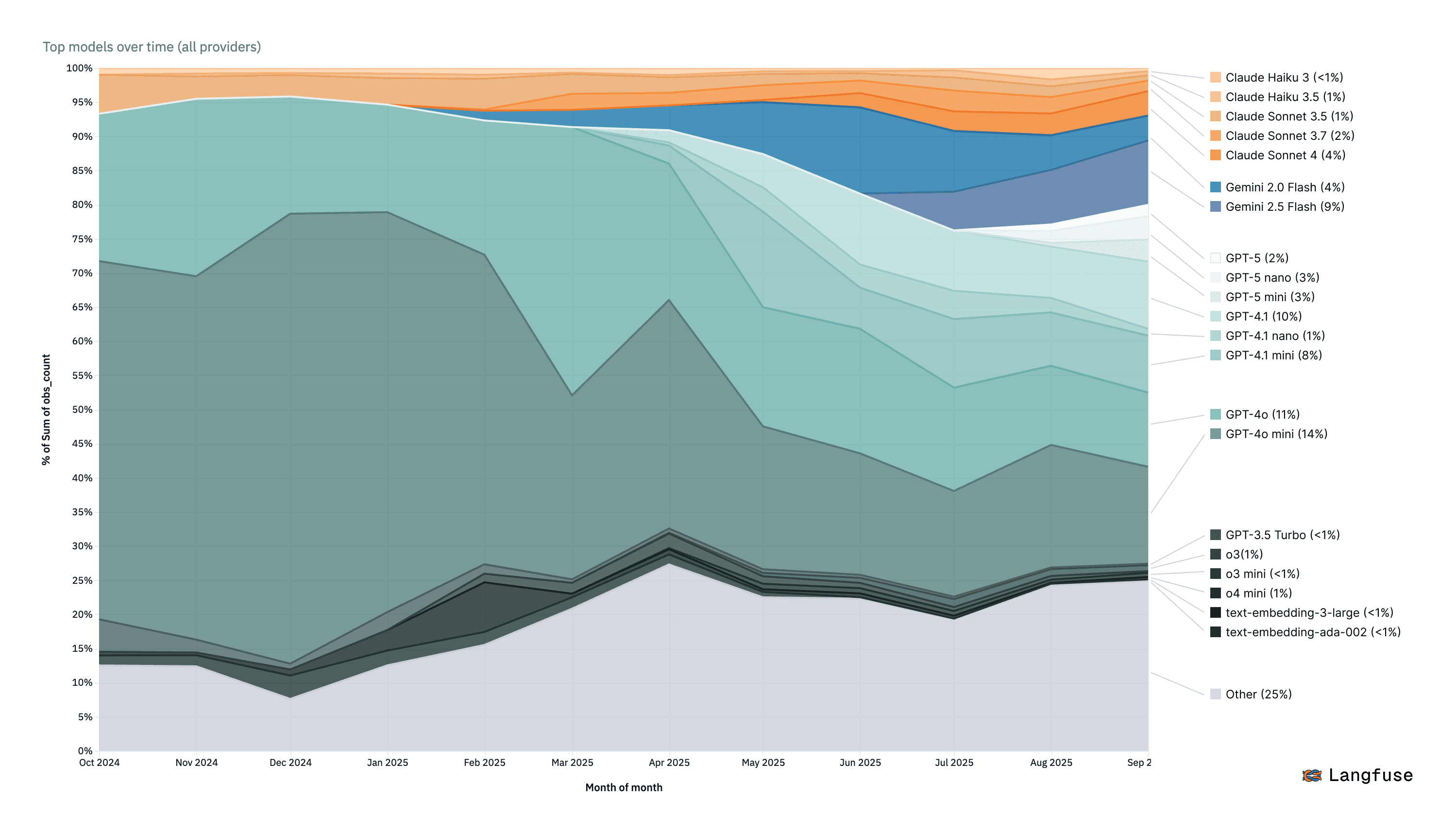 Market Share by Model